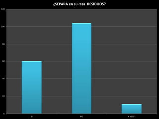 0
20
40
60
80
100
120
SI NO A VECES
¿SEPARA en su casa RESIDUOS?
 