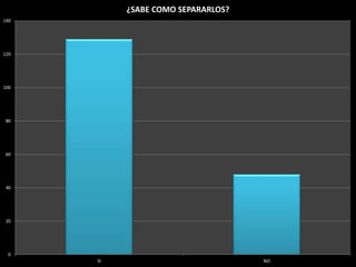 0
20
40
60
80
100
120
140
SI NO
¿SABE COMO SEPARARLOS?
 