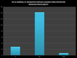 0
20
40
60
80
100
120
140
160
SI NO NO SE
EN SU BARRIO¿ EL MUNICIPIO DISPUSO LUGARES PARA DEPOSITAR
RESIDUOS RECICLABLES?
 