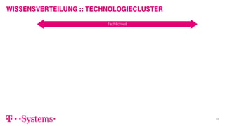 Tobias Nebel - Herausforderungen und Changen in Full-Stack-IoT-Projekten Slide 64
