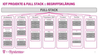 Tobias Nebel - Herausforderungen und Changen in Full-Stack-IoT-Projekten Slide 9
