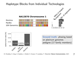 Tobias marschall haplotype aware genotyping | PDF
