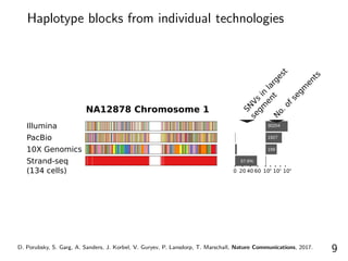 Tobias marschall haplotype aware genotyping | PDF