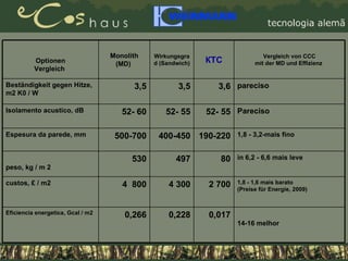 Optionen Vergleich   Monolith (MD)   Wirkungsgrad (Sandwich)   КТС Vergleich von CCC mit der MD und Effizienz   Beständigkeit gegen Hitze, m2 K0 / W   3,5 3,5 3,6 pareciso   Isolamento acustico, dB   52- 60 52- 55 52- 55 Pareciso Espesura da parede, mm   500-700 400-450 190-220 1,8 - 3,2-mais fino   peso, kg / m 2   530 497 80 in 6,2 - 6,6 mais leve   custos, £ / m2   4  800 4 300 2 700 1,8 - 1,6 mais barato (Preise für Energie, 2009)   Eficiencia energetica, Gcal / m2   0,266 0,228 0,017 14-16 melhor   