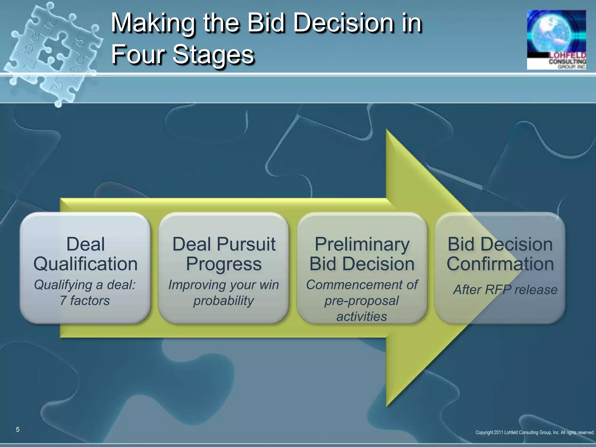 Making the Bid Decision in Four StagesQualifying a deal: 7 factorsImproving your win probabilityCommencement of pre-proposal activitiesAfter RFP release5