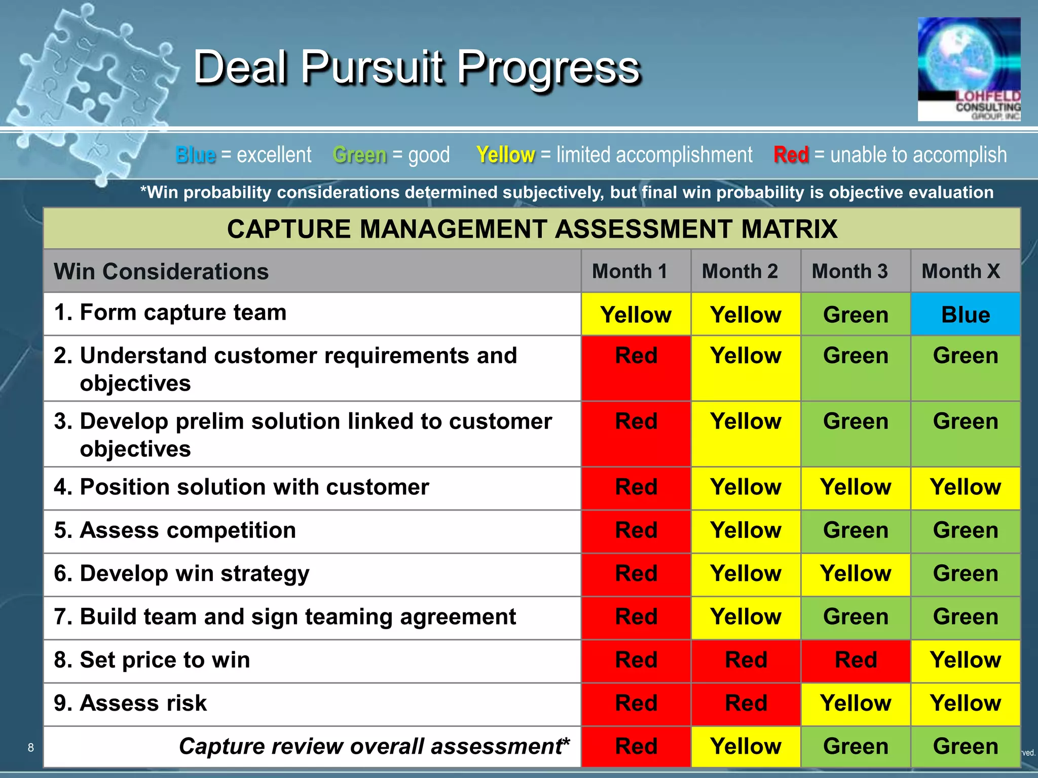 Pre-Proposal Preparation Decision9Blue= excellent, Green= good, Yellow= limited accomplishment, Red= unable to accomplish