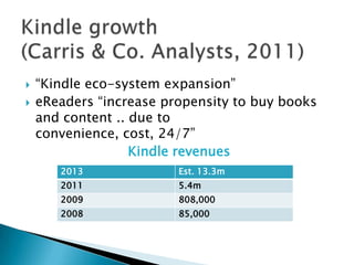 “Kindle eco-system expansion”eReaders “increase propensity to buy books and content .. due to convenience, cost, 24/7”Kindle revenuesKindle growth (Carris & Co. Analysts, 2011)