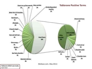 Toblerone Positive Terms

                      TOBLERONE GOLD




                            {Netbase.com ; May 2011}
Toblerone GOLD case study
Gael Oizel
 
