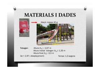 MATERIALS I DADES
2,67 m2,67 m2,67 m2,67 m
Glaçó: massa 40 g
2,97m2,97m2,97m2,97m
Tobogan:Tobogan:Tobogan:Tobogan: Altura (hA ) : 2,67 m
Altura meitat tobogan (hB ): 1,35 m
Altura final (hC) : 0,5 m
∆x = 2,97 ( desplaçament) Temps: 1,3 segons
1,35 m1,35 m1,35 m1,35 m
0,5 m0,5 m0,5 m0,5 m
 