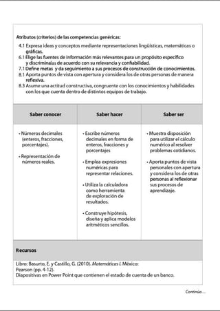 Atributos (criterios) de las competencias genéricas:
4.1 Expresa ideas yconceptos mediante representaciones lingüísticas, matemáticas o
gráficas.
6.1Elige las fuentes de Información más relevantes para un propósito especifico
y discriminalas de acuerdo con su relevancia y confiabilidad.
7.1Define metas y da seguimiento a sus procesos de construcción de conocimientos.
8.1 Aporta puntos de vista con apertura yconsidera los de otras personas de manera
reflexiva.
8.3 Asume una actitud constructiva, congruente con los conocimientos y habilidades
con los que cuenta dentro de distintos equipos de trabajo.
Saber conocer
• Números decimales
(enteros, fracciones,
porcentajes).
•Representación de
números reales.
Recursos
1
Saber hacer
· Escribe números
decimales en forma de
enteros, fracciones y
porcentajes
. Emplea expresiones
numéricas para
representar relaciones.
· Utiliza la calculadora
como herramienta
de exploración de
resultados.
. Construye hipótesis,
diseña yaplica modelos
aritméticos sencillos.
libro: Basurto, E. yCastillo, G. (2010). Matemáticas l. México:
Pearson (pp. 4-12).
Saber ser
· Muestra disposición
para utilizar elcálculo
numérico alresolver
problemas cotidianos.
· Aporta puntos de vista
personales con apertura
yconsidera los de otras
personas al reflexionar
sus procesos de
aprendizaje.
Diapositivas en Power Point que contienen el estado de cuenta de un banco.
Continúa...
 