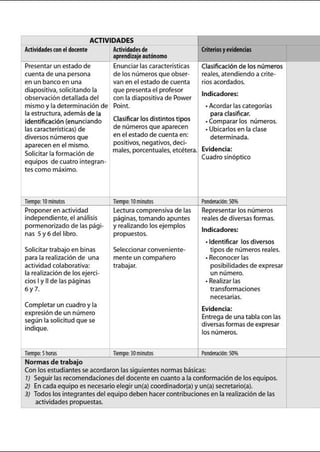 ACTIVIDADES
Actividades con el docente
Presentar un estado de
cuenta de una persona
en un banco en una
diapositiva, solicitando la
observación detallada del
mismo y ladeterminación de
laestructura, además de la
Identificación (enunciando
las característ icas) de
diversos números que
aparecen en el mismo.
Solicitar la formación de
equipos decuatro integran-
tes como máximo.
TiemllO: 10minutos
Proponer en actividad
independiente, el análisis
pormenorizado de las pági-
nas 5y 6 del libro.
Solicitar trabajo en binas
para larealización de una
act ividad colaborativa:
la realización de los ejerci-
cios 1y 11 de las páginas
6y7.
Completar un cuadro y la
expresión de un número
según la solicitud que se
indique.
TiemJ)O: 5horas
Normas de trabajo
Actividadesde
aprendizaje autónomo
CriteriosJevidencias
Enunciar las características 1Clasificación de los números
de los números que obser- reales, atendiendo a crite-
van en el estado decuenta rios acordados.
que presenta el profesor
Indicadores:
con ladiapositivade Power
Point. • Acordar las categorías
Clasificar los distintos tipos
para clasificar.
• Comparar los números.
de números que aparecen • Ubicarlos en la clase
en el estado de cuenta en: determinada.
positivos, negat ivos. deci-
Evidencia:males, porcentuales, etcétera.
Cuadro sinóptico
Tiempo:10minutos Ponderación: 50%
l ectura comprensivade las Representar los números
páginas, tomando apuntes reales de diversas formas.
y realizando los ejemplos
Indicadores:
propuestos.
• Identificar los diversos
Seleccionar conveniente- tipos de números reales.
mente un compañero • Reconocer las
trabajar. posibilidadesde expresar
un número.
• Realizar las
transformaciones
necesarias.
Evidencia:
Entrega de una tablacon las
diversas formasdeexpresar
los números.
Tiempo:JOminutos Ponderación:50%
Con losestudiantes se acordaron las siguientes normas básicas:
1) Seguir las recomendaciones del docente en cuanto a la conformación de losequipos.
2) En cada equipo es necesario elegirun(a) coordinador(a) y un(a) secretario(a).
3) Todos los integrantes del equipo deben hacer contribuciones en la realización de las
actividades propuestas.
 