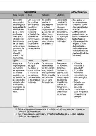 EVALUACIÓN METACOGNICIÓN
lniáóll-re<eptivo Básico Autónomo Estratégico
Es posible Con asistencia Es posible Se realiza la - ¿Por qué se se
acordar cier- del profesor realizar la clasificación leccionaron esas
tas categorías o de algunos clasificación e incluso se categorías como
para realizar la monitores e incluso plantean clases para la clasi-
clasificación, es posible argumentar el varias formas ficación?
pero se tiene realizar la porqué de las de realizarla, • Justificación del
confusión act ividad, cla- clases deter- argumentan- procedimiento se-
acerca de la slficando los minadasy la do el porqué guido para realizar
ubicación de números, aun- ubicación de de los pasos la clasificación.
los números q ue algunos cada número realizados. • ¿Cómo es posible
en las clases se ubican en en esa clase. mejorar la activi
determinadas clases q ue no dad realizada e
producto de corresponden. incluso encontrar
la no iden- nuevas formas de
tificación clasificación de los
correcta de números?
los mismos.
2puntos 3puntos 4puntos 5J)Untos
Aunque se Con la ayuda Se expresan Se expresan · ¿Cómo he
logra expresar de algún los números los números realizado la
un número mediador se de d iversa for- de formas actividad?
en alguna de puede realizar mayesposi- d iversas. es • ¿Es posible
las formas la actividad; ble expresar la posible expli- mejorar el
posibles, no pero sin una lógica seguida car el procedí- procedimiento
se evidencian conciencia da- en cada una miento seguí- realizado? ¿Por
posibilidades ra d el proceso de las trans- do, además qué?
variadas y las realizado. formaciones. se evidencia • De las formas
transforma- cuándo es propuestas
ciones son las conveniente por otros
más elemen- la utilización de companeros,
tales. cada una d e ¿cuál me parece
las formas. conveniente y
por qué?
2puntos 3puntos 4puntos 5puntos
4) En cada equipo se debe respetar la opinión de los integrantes, asi como en los
procesos de socialización.
5) Las evidencias deben entregarse en las fechas fijadas. No se reciben trabajos
1
de forma extemporánea.
 