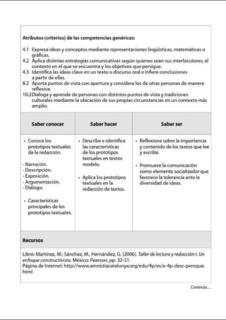 Atributos (criterios) de las competencias genéricas:
4.1 Expresa ideas yconceptos mediante representaciones lingüísticas, matemáticas o
gráficas.
4.2 Aplica distintas estrategias comunicativas según quienes sean sus interlocutores, el
4.3
contexto en elque se encuentra ylos objetivos que persigue.
Identifica las ideas clave en un texto o discurso orale infiere conclusiones
a partirde ellas.
8.2 Aporta puntos de vista con apertura yconsidera los de otras personas de manera
reflexiva.
10.2Dialoga yaprende de personas con distintos puntos de vista ytradiciones
culturales mediante la ubicación de sus propias circunstancias en un contexto más
amplio.
Saber conocer Saber hacer Saber ser
o Conoce los o Describe e identifica o Reflexiona sobre la importancia
prototipos textuales las características ycontenido de los textos que lee
de la redacción. de los prototipos yescribe.
textuales en textos
oNarración. modelo. o Promueve la comunicación
oDescripción. como elemento socializadorque
oExposición. o Aplica los prototipos favorece la tolerancia ante la
oArgumentación. textuales en la diversidad de ideas.
oDiálogo. redacción de textos.
o Características
principales de los
prototipos textuales.
Recursos
Libro: Martínez, M.; Sánchez, M., Hernández, G. (2006). Tallerdelecturay redacción l. Un
enfoque constructivista.México: Pearson, pp. 32°51.
Página de Internet: http://www.amnistiacatalunya.org/edu/4p/es/e-4podescoperoque.
html
Continúa...
 