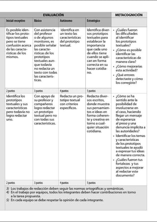 EVALUACIÓN METACOGNICION
-lnidal-n!O!ptivo Básico Autónomo Estratégico
Es posible iden- Con asistencia Identifica en Identifica diver- - ¿Cuáles fueron
tificar los proto- delprofesor un texto las sos prototipos las dificultades
tipos textuales o de algunos características textuales para alidentificar
pero se tiene monitores~ es del prototipo establecer la los prototipos
confusión acerca posible señalar textual. importancia textuales?
de las caracte- las caracte- que cada uno - ¿Cómo es posible
rísticas de los risticas de los de ellos tiene identificar las
mismos. prototipos cuando se apli- características de
textuales aun- can en forma manera clara?
que todavía correcta en su ¿Cómo mejorarías
no redacta un hacercotidia- -
esta actividad?
texto con todas no.
¿Qué erroreslas caracterís- -
ticas. detectaste ycómo
los corregiste?
2puntos 3puntos 4puntos 5puntos
Identifica los Con apoyo de Redacta un pro- Redacta diver- - ¿Cómo se ha
prototipos su profesor y totipo textual sos escritos, sentido ante la
textuales y sus compañeros con criterios donde muestra posibilidad de
características logra redactar específicos. sus pensamien- involucrarse en
pero todavía no un prototipo tos e ideas en elcaso, haciendo
logra redactar textualpero no forma coheren- llegarun mensaje
uno. con todas sus te ycreativa en de esperanza
características. torno a cual- alpreso yuna
quier situación denuncia implícita a
cotidiana. las autoridades?
- Identificar los temas
ycaracterísticas
de los prototipos
textuales te ayudó
a expresartus ideas
de manera correcta.
- ¿Cuáles fueron tus
fortalezas ytus
aspectos a mejorar
alredactar este
documento?
2puntos 3puntos 4puntos 5puntos
3) los trabajos de redacción deben seguir las normas ortográficas ysemánticas.
4) En eltrabajo por equipos, todos los integrantes deben hacer contribuciones en torno
a la tarea propuesta.
5) En cada equipo se debe respetar la opinión de cada integrante.
 