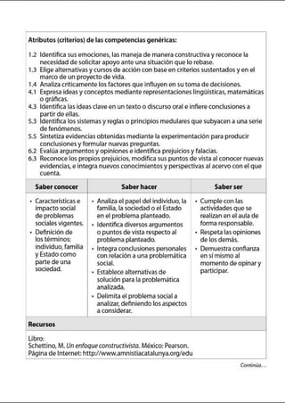 Atributos (criterios) de las competencias genéricas:
1.2 Identifica sus emociones, las maneja de manera constructiva yreconoce la
necesidad de solicitar apoyo ante una situación que lo rebase.
1.3 Elige alternativas ycursos de acción con base en criterios sustentados yen el
marco de un proyecto de vida.
1.4 Analizacríticamente los factores que influyen en su toma de decisiones.
4.1 Expresa ideas yconceptos mediante representaciones lingüísticas, matemáticas
o gráficas.
4.3 Identifica las ideas clave en un texto o discurso oral e infiere conclusiones a
partir de ellas.
5.3 Identifica los sistemas yreglas o principios medulares que subyacen a una serie
de fenómenos.
5.5 Sintetiza evidencias obtenidas mediante la experimentación para producir
conclusiones yformular nuevas preguntas.
6.2 Evalúa argumentos yopiniones e identifica prejuicios yfalacias.
6.3 Reconoce los propios prejuicios, modifica sus puntos de vista al conocer nuevas
evidencias, e integra nuevos conocimientos y perspectivas al acervo con el que
cuenta.
Saber conocer Saber hacer Saber ser
• Características e • Analiza el papel del individuo, la • Cumple con las
impacto social familia, la sociedad o el Estado actividades que se
de problemas en el problema planteado. realizan en el aula de
sociales vigentes. • Identifica diversos argumentos forma responsable.
. Definición de o puntos de vista respecto al • Respeta las opiniones
los términos: problema planteado. de los demás.
individuo, familia • Integra conclusionespersonales • Demuestra confianza
yEstado como con relación a una problemática en sí mismo al
parte de una social. momento de opinar y
sociedad. • Establece alternativas de participar.
solución para la problemática
analizada.
• Delimita el problema social a
analizar, definiendo losaspectos
aconsiderar.
Recursos
Libro:
Schettino, M. Un enfoque constructivista.México: Pearson.
Página de Internet: http://www.amnistiacatalunya.org/edu
Continúa...
 