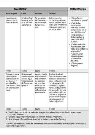 EVALUACióN• METACOGNICION
lnicial-rea!ptivo Básico Autónomo Estratégico
Hace algunas Se ident ifican Seargumen- Se incluyen los - ¿Cómo fue mi
referencias al las caracterís- tan las carac- conceptos más rele- trabajo en el grupo?
funcionalismo. ticas del fun- !erísticas del vantes del funciona-
- ¿Cuál de las
cionalismo. funcionalis- lismo y se establecen experiencias
mo. relaciones pertinen- relatadas por mis
tes entre ellos. compañeros fue la
más significativa?
- ¿Mi percepción
de la realidad se
ha modificado?
¿Cómo?
- ¿Cuáles serán mis
nuevas actitudes
hacia lasociedad en
la que vivo?
- ¿Cuáles fueron
misaciertos en
la secuencia
didáctica?
- ¿Cómo puedo
mejorar?
2puntos 6puntos 8puntos 10puntos
Plantea el tema Relaciona el Analiza desde Analiza desde el
de las injusti- funcionalismo el funcionalis- funcionalismo varios
cias sociales en con las injus- moal menos aspectos de las injus-
losjóvenes y ticias sociales un aspecto ticias en los jóvenes
aborda el fun- deforma muy de las injus- con alto grado de
cionalismo, pero general. ticias en los coherencia y perti-
sin una relación jóvenes con nencia. Esto permite
clara. coherencia y comprender las cau-
pert inencia. sas por las cuales se
presentan y ayuda a
plantear estrategias
para intervenir en
dichas injusticias.
2puntos 4puntos 8puntos 10puntos
4) En el trabajo por equipos, todos los integrantes deben hacer contribuciones en torno
a la tarea propuesta.
5) En cada equipo sedebe respetar laopinión de cada integrante.
6) Si se emplea información de Internet, se deben respetar lasfuentes.
• La evaluación se hará con baseen el mapa conceptual elaborado en la secuencia didáct ica.El
valor será de 20 puntos.
 