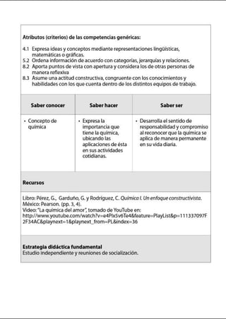 Atributos (criterios) de las competencias genéricas:
4.1 Expresa ideas y conceptos mediante representaciones lingüísticas,
matemáticas o gráficas.
5.2 Ordena información de acuerdo con categorías, jerarquías y relaciones.
8.2 Aporta puntos de vista con apertura y considera los de otraspersonas de
manera reflexiva
8.3 Asume una actitud constructiva, congruente con los conocimientos y
habilidades con los que cuenta dentro de los distintos equipos de trabajo.
Saber conocer Saber hacer Saber ser
• Concepto de . Expresa la . Desarrolla el sentido de
química importancia que responsabilidad y compromiso
tiene laquímica, al reconocer que la química se
ubicando las aplica de manera permanente
aplicacionesde ésta en su vida diaria.
en sus actividades
cotidianas.
Recursos
Libro: Pérez, G., Gardul'o, G. y Rodríguez, C. Química/. Un enfoqueconstructivista.
México: Pearson. (pp. 3, 4).
Video:"La química del amor: tomado de YouTube en:
http://www.youtube.com/watch?v=e4Pix5v6Te4&feature=Piaylist&p=111 337097F
2F34AC&playnext=1&playnext_from=PL&index=36
Estrategia didáctica fundamental
Estudio independiente y reuniones de socialización.
 