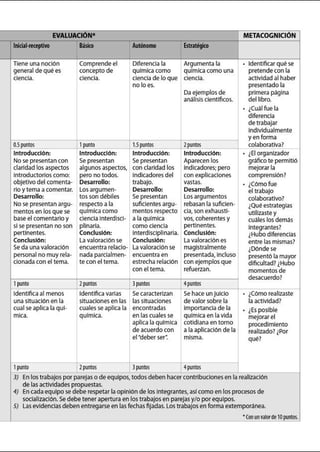 EVALUACIÓN* METACOGNICION
lriciakeceptiw Básico Autónomo Estraéljko
Tiene una noción Comprende el Diferenciala Argumenta la . Identificarqué se
general de quées concepto de qulmica como qulmica como una pretendecon la
ciencia. ciencia. cienciade lo que ciencia. actividad al haber
no loes. presentado la
Da ejemplos de
an~lisis cientlficos.
primera página
del libro.
. ¿Cu~l fue la
diferencia
de trabajar
individualmente
yenforma
0.51)UlltOS 1punto 1.51)UntOS 1puntos colaborativa?
Introducción: Introducción: Introducción: Introducción: ¿El organizador
No se presentancon Se presentan Se presentan Aparecen los gr~fico te permitió
claridad los aspectos algunos aspectos, con claridad los indicadores; pero mejorarla
introductorios como: pero no todos. indicadores del con explicaciones comprensión?
objetivo del comenta- Desarrollo: trabajo. vastas. . ¿Cómo fue
rio y tema acomentar. Los argumen- Desarrollo: Desarrollo: el trabajo
Desarrollo: tos son débiles Se presentan Los argumentos colaborativo?
No se presentanargu- respecto ala suficientes argu- rebasan la suficien- ¿Quéestrategias
mentos en los que se qulmica como mentos respecto cia, son exhausti- utilizaste y
base el comentarioy cienciainterdisci- ala qulmica vos, coherentes y cu~les los dem~s
si se presentan no son plinaria. comociencia pertinentes. integrantes?
pertinentes. Conclusión: interdisciplinaria. Conclusión: ¿Hubodiferencias
Conclusión: Lavaloración se Conclusión: La valoración es entre las mismas?
Seda unavaloración encuentrarelacio- La valoración se magistralmente ¿Dónde se
personal nomuy rela- nada parcialmen- encuentra en presentada, incluso presentó la mayor
cionada con el tema. te con el tema. estrecharelación con ejemplos que dificultad? ¿Hubo
con eltema. refuerzan. momentos de
desacuerdo?
1punto 1puntos l puntos 4puntos
Identificaal menos Identifica varias Secaracterizan Se hace unjuicio . ¿Cómo realizaste
una situación enla situacionesen las las situaciones devalor sobre la laactividad?
cual se aplica laqul- cuales se aplica la encontradas importanciade la . ¿Es posible
mica. qulmica. en lascuales se qulmica en lavida mejorarel
aplica laqulmica cotidiana entorno procedimiento
deacuerdo con ala aplicación de la realizado? ¿Por
el*deber ser~ misma. qué?
1punto 1puntos l puntos 4puntos
3) En lostrabajos por parejas o de equipos, todosdeben hacercontribuciones en larealización
4)
de las actividades propuestas.
Encada equipo se debe respetar laopiniónde los integrantes, asi como en los procesos de
5)
socialización.Sedebe tener aperturaen los trabajos en parejas y/o por equipos.
Lasevidencias debenentregarse en las fechas fijadas.Los trabajos enformaextempor~nea.
• Coo unvalorde 10puntos.
 