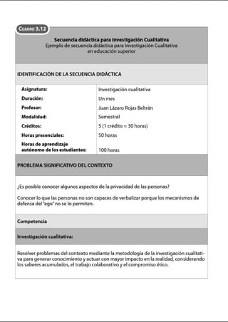 CuADRO 3.12 ~
Secuencia didáctica para Investigación Cualitativa
Ejemplo de secuencia didáctica para Investigación Cualitativa
en educación superior
IDENTIFICACIÓN DE LA SECUENCIA DIDÁCTICA
Asignatura: Investigación cualitativa
Duración: Un mes
Profesor: Juan lázaro Rojas Beltrán
Modalidad: Semestral
Créditos: S(1 crédito = 30 horas)
Horas presenciales: SO horas
Horas de aprendizaje
autónomo de los estudiantes: 100 horas
PROBLEMA SIGNIFICATIVO DEL CONTEXTO
¿Es posible conoceralgunos aspectos de la privacidad de las personas?
Conocer lo que las personas no son capaces de verbalizar porque los mecanismos de
defensa del"ego"no se lo permiten.
Competencia
Investigación cualitativa:
Resolver problemas delcontexto mediante la metodología de la investigación cualitati-
va para generarconocimiento yactuarcon mayor impacto en la realidad, considerando
los saberes acumulados, eltrabajo colaborativo yelcompromiso ético.
 