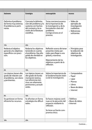 Autónomo Estratégico metacognióón recursos
Delimita elproblema Concreta la delimita- Toma conciencia acerca Video de
de forma muy extensa. ción del problema ylo de la importancia de ejemplos de
El problema es perti- sustenta con hechos la investigación yde la investigación
nente. del contexto yla re- formulación clara del cualitativa.
visión de la literatura problema. Referencias
científica. Corrige errores en el suficientes
proceso.
15% 20%
Redacta elobjetivo Redacta losobjetivos Reflexión acerca de tener Principios para
generalylos objetivos teniendo en cuenta presentes metas par- la redacción de
específicos con preci- elproblema. Hayalto ciales para llegar a una objetivos de
sión. grado de claridad en global y viceversa. investigación.
losobjetivos.
Mejoramiento de los
objetivos a partir de la
reflexión.
6% 10%
los tópicos tienen alto los tópicos tienen un Valora la importancia de Computadora
grado de relación con alto grado de funda- la fundamentación teóri- Papel
el problema, son claros mentación teórica. ca de la investigación.
lápiz
y pertinentes. las referencias teó-
ricas son altamente Plumas
pertinentesyactuali- libros
zadas. Bases de datos
Internet
8% 10%
Se gestionan en forma Se afrontan en forma Se hacen mejorasconti- -Teléfono
eficiente losrecursos. estratégica lasdificul- nuas en laejecución del -Bases de datos
tades. proyecto mediante la
reflexión.
·Internet
Se tiene un fuerte com-
promiso ético.
18% 20%
Continúo.,,
 