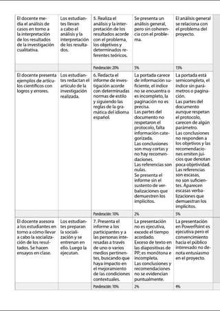 El docente me- los estudian- S. Realiza el Se presenta un El análisisgeneral
dia el análisisde tes llevan análisisy la inter- análisis general, se relaciona con
casos en torno a a cabo el pretación de los pero sin coheren- el problema del
la interpretación análisisy la resultados acorde cia con el proble- proyecto.
de losresultados interpretación con el problema, ma.
de la investigación de losresulta- los objetivos y
cualitativa. dos. determinados re-
ferentes teóricos.
Ponderación:20% 5% 15%
El docente presenta los estudian- 6. Redacta el l a po rtada carece la portada está
ej emplos de articu- tes redactan el informe de inves- de información su- semicompleta, el
los científicos con articulo de la tigación acorde ficiente, el indice índice sin pará-
logros y errores. investigación con determinadas no se encuentra o metros o pagina-
realizada. normas de estilo es incompleto, la ción.
y siguiendo las paginación no es las partes del
reglas de la g ra- precisa. documento
mática del idioma l as partes del aunque respetan
español. documento no el protocolo,
respetaron el carecen de algún
protocolo, falta parámetro.
información cate- las conclusiones
gorizada. no responden a
Las conclusiones losobjetivos y las
son muycortas y recomendado-
no hay recomen- nes emiten jui-
daciones. ciosque denotan
Las referencias son poca objetividad.
nulas. Las referencias
Se presenta el son escasas,
informe sin el no son suficien-
sustento de ver- tes. Aparecen
balizaciones que escasas verba-
demuestren los lizaciones que
implícitos. demuestran los
implícitos.
Ponderación:10% 2% 5%
El docenteasesora Los estudian- 7. Presenta el La presentación La presentación
a los estudiantes en tes preparan informe a los no es ejecutiva, en PowerPoint es
torno a cómo llevar la sociali- participantes y a excede el tiempo ej ecutiva pero el
a cabo la socializa- zación y se las personas inte- acordado. convencimiento
ción de losresul- entrenan en resadas a través Exceso de texto en hacia el público
tados. Se hacen ello. Luego la de uno o varios las diapositivas de interesado no de-
ensayos en clase. ejecutan. medios pertinen- PP; es monótona e nota entusiasmo
tes, buscando que incompleta. en el proyecto.
haya impacto en Las conclusiones y
el mej oramiento recomendaciones
de las condiciones no se evidencian
contextuales. puntualmente.
Ponderación:10% 2% 4%
 