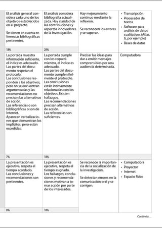 El análisisgeneral con- El análisisconsidera Hay mejoramiento Transcripción
sidera cada uno de los bibliografía actuali- continuo mediante la Procesador de
objet ivosestablecidos zada.Hay claridad de reflexión. textos
en el proyecto. las contribuciones y Software para
aspectos innovadores Se reconocen los errores análisisde datos
Se t ienen en cuenta re- de la investigación. y se superan. cualitativos (Atlas.
ferencias bibliográficas
t i, por ejemplo)
pertinentes.
Basesde datos
18% 20%
La po rtada muestra La portada cumple Precisar las ideas para Computadora
información suficiente, con los requerí- dara emitir mensajes
el índice es adecuado. mientos, el índice es comprensibles po r una
Las partes del docu- adecuado. audiencia determinada.
mento respetan el Las partes del docu-
protocolo. mento cumplen fiel-
Las conclusiones res- mente el protocolo.
ponden a los obj etivos, Las conclusiones
pero no se encuentran están íntimamente
argumentadas y las relacionadas con los
recomendaciones no objetivos. Existen
precisan las alternativas hallazgos.
de acción. Las recomendaciones
Las referencias o son precisan alternativas
bibliográficas o son de de acción.
Internet. Las referencias son
Aparecen verbalizacio- suficientes.
nes que demuestran los
implícitos; pero están
excedidas.
7% 10%
La presentación es La presentación es Se reconoce la importan- Computadora
ej ecutiva, respeta el ejecutiva, respeta el cia de la socialización de Proyector
t iempo acordado. tiempo asignado. la investigación. Internet
Las conclusiones y Los hallazgos, conclu-
Espacio físicorecomendaciones son siones y recomenda- Se detectan errores en la
pertinentes. ciones motivan a to- comunicación oral y se
mar acción po r parte corrigen.
de los interesados.
8% 10%
Continúa...
 