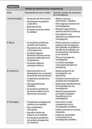 CuADR04.2
Niveles de dominio de las competencias
Nivel Características (una o varias) Ejemplo: gestión de proyectos
de investigación
/.Inicial-receptivo • Recepción de información. • Recibe y procesa
• Desempeño muy básico información científica.
y operativo. • Tiene algunas nociones de
Baja autonomía. la investigación.
Se tienen nocionessobre • Requiere supervisión y
la realidad. asesoría de forma continua.
• Hace labores muy
,,.,.,;,.,~ ''"""'~mvest1gaoon.
11. Básico • Se resuelven problemas Planea, ejecuta y evalúa un
sencillos del contexto. proyecto de investigación
• Hay labores de asistencia para abordar un problema
a otras personas. sencillo de la realidad, con
• Se tienen algunos los elementos más básicos
elementos técnicos de los y con asesoría.
procesos implicados en la • Tiene el concepto de
competencia. investigación.
• Se poseen algunos • Le motiva investigar
conceptos básicos. como parte del ejercicio
profesional.
111. Autónomo • Hay autonomía en el • Realiza proyectos de
desempeño (no serequiere investigación con
asesoríade otras personas). autonomía.
• Se gestionan proyectos y • Gestiona recursos para un
recursos. proyecto de investigación.
• Hay argumentación • Argumenta científicamente
científica. los resultadosde una
• Se resuelven problemas investigación.
de diversa índole con los • Muestra perseverancia
elementos necesarios. por lograr resultados
importantes en la
investigación.
IV.Estratégico • Se plantean estrategias de • Demuestra un alto
cambio en la realidad. compromiso con la
Hay creatividad e investigación científica.
innovación. • Publica artículos en revistas
Hay altos niveles de indexadas.
impacto en la realidad.
.,,;''"'""~';';'"' J• Se resuelven problemas e innovación en la
con análisis prospectivo investigación científica.
y/o histórico.
 