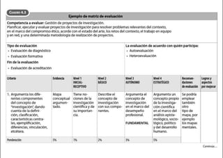 •i'''~tn'ilil'
Ejemplo de matriz de evaluación
Competencia aevaluar: Gestión de proyectos de Investigación.
Planificar,ejecutar y evaluar proyectos de Investigación para resolver problemas relevantes del contexto,
en el marco del compromiso ético, acorde con el estado del arte, los retos del contexto, el trabajo en equipo
y en red, yuna determinada metodologla de realización de proyectos.
Tipo de evaluación La evaluación de acuerdo con quién participa:
• Evaluación de diagnóstico • Autoevaluaclón
• Evaluación formativa • Heteroevaluaclón
Fin de la evaluación
• Evaluación de acreditación
Cr1terlo Evidencia Nlvel1 Nlvel2 Nlvel3 Nlvel4 Recomen- Logrosy
INICIAL- BASICO AUTÓNOMO ESTRAT(GICO daclones aspectos
RECEPTIVO deevaluadón pormejorar
1. Argumenta los dlfe- Mapa Tiene no- Describe el Argumenta el Argumenta un Se podrfa
rentes componentes conceptual clones de la concepto de concepto de concepto propio emplear
del concepto de argumen- Investigación Investigación Investigación de la Investiga- también
·Investigación: dando tado. clentfñca y de con sus compo- en el marco del clón clentfñca otro
cuenta de la deñnl- su Importan- nentes. desempeño en el marco del tipo de
clón,clasificación, cla. profesional. análisiseplste- mapa, por
caracterlstlcas centra- mológlco, socio- ejemplo
les, ejemplificación, FUNDAMENTAL lógico, polftlco los mapas
diferencias, vinculación, y del desarrollo mentales.
etcétera. humano.
Ponderación: S% 1% 2% 3% S%
Continúo...
 