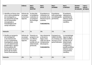 C~terlo Evldenda Nlvel1 1Nivel2 Nlvel3 1 Nlvel4 Re<omen- Logrosy
INICIAL- BA51CO AUTÓNOMO ESTRATÉGICO daclones aspectos
RECEPnvo de evaluación por mejorar
2. Identifica en forma clara Informede Se describe El problema es El problema El problema
uno o varios problemas un proyec- un problema coherente con esta sustentado representa la
de Investigación, y tode lnves- aabordar en la revisión de la con blbliograffa posibilidad de
los argumenta acorde tlgaclón. un proyecto literatura que lo pertinente. obtener nuevo
con los desarrollos de Investiga- sustenta. conocimiento
conceptuales y clón. clentffico.
metodológicos del FUNDAMENTAL
campo educativo.
Pondera<ión: 15% 3% 10% 13% 15%
3. Planifica un proyecto Informe de Presenta un Hay coherencia El proyecto es Lametodologfa
de Investigación un proyec- proyecto con y secuencia viable y factible sigue la rlguro-
(o de Intervención tode lnves- sus dlferen- lógica entre en el tiempo, los sldad clentffica
con un componente tlgaclón. tes partes, cada uno de los recursos y en la acorde con un
lnvestlgatlvo), acorde acorde con un componentes parte financiera. determinado
con una determinada determinado del proyecto. modelo de In-
problematlca, slgulen- protocolo. vestlgaclón y
do las polftlcas de FUNDAMENTAL puede posibilitar
presentación de pro- obtener nuevo
yectos de las lnstltu- conocimiento
clones financladoras. clentffico.
Pondera<ión: 20% S% 10% 20% 25%
 