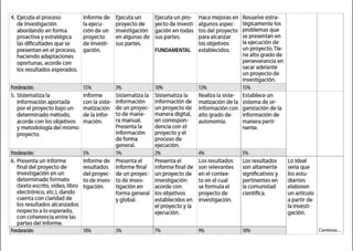 4. Ejecuta el proceso Informe de Ejecuta un Ejecuta un pro- Hace mejoras en Resuelve estra-
de Investigación laejecu- proyecto de yecto de lnvestl- algunos aspec- téglcamente los
abordando en forma clón de un Investigación gaclón en todas tos del proyecto problemas que
proactlva y estratégica proyecto en algunas de sus partes. para alcanzar se presentan en
las dificultades que se de lnvestl- sus partes. los objetivos la ejecución de
presentan en el proceso, gaclón. FUNDAMENTAL establecidos. un proyecto.Tle-
haciendo adaptaciones ne alto grado de
oportunas,acorde con perseverancia en
los resultados esperados. sacar adelante
un proyecto de
Investigación.
Ponderación: 1S% 3% 10% 13% 1S%
S. Sistematiza la Informe Sistematiza la Sistematiza la Realiza laslste- Establece un
Información aportada con laslste- Información Información de matización de la sistema de or-
por el proyecto bajo un matización de un proyec- un proyecto de Información con ganlzaclón de la
determinado método, de la lnfor- tode mane- manera digital, alto grado de Información de
acorde con los objetivos maclón. ra manual. en correspon- autonomla. manera pertl-
y metodologradel mismo Presenta la denclacon el nente.
proyecto. Información proyecto yel
de forma proceso de
general. _gjecuclón.
Ponderación: S% 1% 2% 4% S%
6. Presenta un Informe Informe de Presenta el Presenta el Los resultados Los resultados Lo Ideal
final del proyecto de resultados Informe final Informe final de son relevantes son altamente seriaque
Investigación en un del proyec- de un proyec- un proyecto de en el contex- significativos y los estu-
determinado formato tode lnves- tode lnves- Investigación toen el cual pertinentes en dlantes
(texto escrito, video, libro tlgaclón. tlgaclón en acorde con se formulael la comunidad elaboren
electrónico,etc.), dando forma general los objetivos proyecto de clentlfica. unarticulo
cuentacon claridad de yglobal. establecidos en Investigación. apartir de
los resultados alcanzados el proyecto yla la lnvestl-
respecto a lo esperado, ejecución. gaclón.
con coherencia entre las
partes del informe.
Ponderación: 10% 3% 7% 9% 10% Continúa...
 
