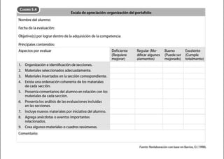 CuADRO 5.4
Escala de apreciación:organización del portafolio
Nombre del alumno:
Fecha de la evaluación:
Objetivo(s) por lograr dentro de la adquisición de la competencia:
Principales contenidos:
Aspectos por evaluar
1. Organización e identificación de secciones.
2. Materiales seleccionados adecuadamente.
3. Materiales insertados en la sección correspondiente.
4. Existe una ordenación coherente de los materiales
de cada sección.
S. Presenta comentarios del alumno en relación con los
materiales de cada sección.
6. Presenta los análisis de las evaluaciones incluidas
en las secciones.
7. Incluye nuevos materiales por iniciativa del alumno.
B. Agrega anécdotas o eventos importantes
relacionados.
9. Crea algunos materiales o cuadros resúmenes.
Comentario:
Deficiente
(Requiere
mejorar)
Regular (Mo-
dificar algunos
elementos)
Bueno
(Puede ser
mejorado)
Excelente
(Cumple
totalmente)
Fuente: Reelaboración con base en Barrios, O.(1998).
 