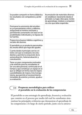 El empleo del port:lfolio en l:t e.vnlu:tción de l:ts competenci:ts X
Se pueden compartir en forma didáctica
los resultados con compar'íeros y profe-
sores.
Promueve la autonomía del estudian-
te y el pensamiento critico yreflexivo,
asegurando el mínimo necesario y
permitiendo aumentarlo con base en las
posibilidades individuales y la riqueza de
las fuentes.
Proporciona buenos hábitos cognitivos y
sociales del alumno.
El portafolio es un producto personaliza-
do; resulta dificil que haya dos iguales.
Cuenta desde el principio con los cri-
terios con que se evaluará a los estu-
diantes y permite la conjunción de la
autoevaluación, heteroevaluación y
coevaluación.
Tiene un gran componente motivador
y de estímulo para los estudiantes al
ser una obra personal, continuada en el
tiempo y que constituye un espejo en el
que se reflejan en forma clara los logros
y posibilidades de mejora. Esta transpa-
rencia, que permite el reconocimiento
inmediato de aciertos yerrores, ayuda a
su evaluación.
Acumulación de materiales diversos
sin establecer claramente desde el
principio: su lugar, idea-guia, núcleo
de aprendizaje, módulo y competen-
cia a los que debe responder.
(}]" Propuesta metodológica parn utilizar
el portafolio en la evaluación de las competencias
El portafolio es una estrategia de aprendizaje, docencia y evaluación
que consiste en el proceso por medio del cual los estudiantes siste-
matizan las principales evidencias que demuestran el aprendizaje de
las competencias a lo largo de cierto periodo, junto con la autoeva-
e163
 