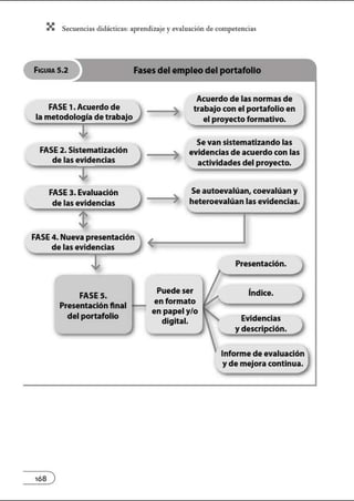 X Secuenci:ls did1ctic:Js: ~prendiz:.je yev:.lu~ción de competenci~s
FIGURA 5.2 Fasesdelempleodel portafolio
FASE 1. Acuerdo de
la metodología de trabajo
FASE 2. Sistematización
de las evidencias
FASE 3. Evaluación
de las evidencias
FASE 4. Nueva presentación
de las evidencias
FASE S.
Presentación final
del portafolio
)
)
)
Acuerdo de las normas de
trabajo con el portafolio en
el proyecto formativo.
Se van sistematizando las
evidencias de acuerdo con las
actividades del proyecto.
Se autoevalúan, coevalúan y
heteroevalúan las evidencias.
Presentación• )..
Puede ser
en formato
en papel y/o
lndice.
Evidencias
)
digital.
y descripción.
Informe de evaluación
y de mejora continua.
 