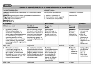 •;•¡·¡•j'l'li,
Ejemplo de secuencia didáctica de un proyectoformativo en educación básica
PROYECTO A REALIZAR COMPETENCIAS
Proyecto:"Apliquemos las matemáticas en la preparación de los Competenciasdeasignatura: Competencia transversal:
alimentos"
Producto: Planeación de un menú con base en las matemáticas 1. Numérica (matemáticas) Investigación
Asignaturas: Matemáticas y espafol 2. Comunicación escrita (espafol)
Grado: S• deeducación básica 3. Comunicación oral (espafol)
Duración: 2 meses
Horas de clase: 26
ACTIVIDADES EVALUACióN RECURSOS
Actividadesconeldocente Actividadesde Competencias Evidenciasy
aprendiujeautónomo yctiterio ponderación
1. Iniciando el proyecto: Hacer un análisiscon los Invest igación Evidencia: • Computadora
El docente buscará que los integrantes de lafamilia en Criterio: Indaga in- Documen- con acceso a
estudiantes comprendan el torno acómo se aplican las formación relevante tocon la Internet.
proyecto y su relevancia aplicando matemáticas en la prepa- acorde con un pro- información • libro de
las matemáticas y el español. ración de los alimentos, pósito determinado. sistematizada. texto sobre
Asimismo, acordará con los considerando la suma, la matemáticas.
alumnos las normas esenciales a resta, la multiplicación y la • Formato de
tomar en cuenta, los plazos del división. sistematización
proyecto y mediará la organización de la
por parejas. información.
nempo:4horas nempo: 2horas Ponderación 10puntos
2. Planeación del menú: Los estudiantes buscarán Numérica Evidenc.ia: • Computadora
A partir de la recolección de los ingredientes, utensilios Criterio: Identifica las • Actasde con acceso a
información en lafamiliay en yequipos necesarios para operaciones mate- planeación Internet.
otrasfuentes, los estudiantes preparar el menú propues- máticas necesarias
• Entrevista • libro de
planearán un menú determinado. to. Identificarán además las en el abordajede texto sobre
Asimismo, definirán los roles y un operaciones matemáticas actividades y pro- matemáticas.
cronogramade trabajo. que deben hacer. blemas de acuerdo
con un propósito
determinado.
nempo:6horas nempo: 3horas Ponderación 20puntos
 