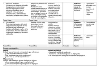 3. Ejecución del menú: o Preparación del menú en Numérica Evidencia: • Espacio físico
Con apoyo del docente, realizarán parejas. Criterio: Realiza las Informedel apropiado para
las operaciones matemáticas o Realización de las operaciones mate- trabajo de cocinar.
necesarias para producir los operaciones matemáticas máticas esenciales preparación • Materiales de
alimentos, buscando que se necesarias para producir en una actividad del menú. cocina.
aplique la suma, la resta, la los alimentos, buscando o problema, de • Equiposde
multiplicación y ladivisión con que se aplique lasuma, la acuerdo con los
cantidades hasta de cuatro dígitos. resta, la multiplicación y requerimientos de la
cocina.
ladivisión con cantidades situación.
hasta de cuatro dígitos.
Tiempo: 10horas Tiempo: 10horas 40puntos
4. Socialización: o Elaborar informe para Comunicación Evidencia: • Computadora
Presentar una muestra del menú presentarel menú. escrita Informe escri- con acceso a
en público ante unjuradode tres o Llevar a laclase una Criterio:Redacta to del menú Internet.
estudiantes que calificarán el muestra del menú
situaciones cotidia- preparado.
trabajo realizado y el empleo de las realizado. nas con coherencia,
matemáticas. Para ello se brindará de acuerdo con un
un informe oral y escrito del menú reto comunicativo
elaborado. determinado.
Comunicación oral Evidencia: • Cámarade
Criterio:Comunica Registro de la video.
un mensaje en públi- exposición en
co con coherencia y público.
acorde con el propó-
sito de la situación.
Tiempo:6horas Tiempo: 6horas Ponderación 1Spuntos
Proceso metacognitivo
Logros Normas de trabajo
En cada fase del proyecto es importante que reflexiones: o Respetar la opinión de los demás.
• ¿Cómo puedo hacer mejor las cosas? o Realizar las act ividades asignadas en el proyecto.
• ¿Qué posibles errores estoy cometiendo? o Ser puntuales en laentrega de los informes del proyecto.
• ¿Cómo hice las actividades solicitadas?
Mejoramiento
Una vezque reflexiones, el paso siguiente es mejorar:
• ¿Cómo puedo mejorar lo que estoy haciendo?
• ¿Cómo puedo mejorar mi participación en el grupo?
 