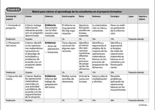 CUADRO 6.2
Matriz para valorar el aprendizaje de los estudiantes en el proyectoformativo
Actividaddel úiterios Evidencias Inicial-receptivo Básico Autónomo Estratégico Logros Aspectosa
proyecto mejorar
l.lniciando el Criterio: Indaga Evidencia: El informe es Aporta in- la sistematiza- Hace un análi-
proyecto. información Documento muygeneral. formación ción es clara y sis pertinente
relevante acorde con la infor- No hayorga- acorde con coherente. de la informa-
con un propósito mación siste- nización. la tarea ción.
determinado. matizada. esperada.
Ponderación: 10puntos 2% 5% 10% 15% Puntuaciónobtenida:
2. Planeación Criterio: ldentifi- Evidencia: Tiene algunas Identifica Identifica y Identifica y
del menú. ca las operad o- • Actasde nociones de al menos argumenta el argumenta
nes matemáticas planeación. algunas ope- dos ope- empleo de la el empleo
necesarias en
• Entrevista. raciones. raciones mayoría de las de todas las
elabordaje de numéricas operaciones operaciones
actividades y diferetes matemáticas matemáticas
problemas de en los básicas en los básicas en el
acuerdo con un procesos procesos de contexto yen
propósito deter- de prepa- preparaciónde forma perti-
minado.
ración de
alimentos. nente.
alimentos.
Ponderación: 20puntos 2% 10% 15% 20% Puntuaciónobtenida:
3. Ejecución del Criterio: Realiza Evidencia: Realiza sumas Articula la lleva a cabo la Resuelve
menú. las operaciones Informe del sencillas de suma con multiplicación problemas
matemáticas trabajo de elementos. la resta. ydivisión. aplicando las
esenciales en preparación operaciones
una actividad delmenú. básicas en for-
o problema,de ma pertinente.
acuerdo con los
requerimientos
de la situación.
Ponderación: 40puntos 5% 20% 35% 40% Puntuaciónobtenida:
Continúo...
 