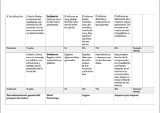 4. Socialización. Criterio: Redac- Evidencia: El informe es El informe El informe El informe es
ta situaciones Informe escri- mu~global. posee describ e y altamente des-
cotidianas con to del menú No aycohe- introduc- argumenta lo criptivo, claro y
coherencia, de prep arado. rencia entre ción, de- que plantea. pertinente. Tie-
acuerdo con un las partes. sarrollo y nemenosde
reto comunicati- conclusio- cuatro errores
vo determinado. nesy hay ortográficoso
coheren- sintácticos.
cia entre
las t res
partes.
Ponderación: 15puntos 5% 10% 15% 20% Puntuación
obtenida:
Criterio: Comu- Evidencia: Expresa Expresa Hay hilación y Hay compro-
nica un mensaje Registro de la algunas ideas ideas per- coherencia en- bación de la
en público con exposición en generales. tinentes tre las diversas comprensión
coherencia y público. respec- ideas. en el auditorio
acorde con el toa la y se hacen
propósito de la situación mejorasen el
sit uación. comunica- mismo acto
tiva. comunicativo
para lograr un
mejor entendi-
miento de los
demás.
Ponderación: 15 puntos 5% 10% 15% 20% Puntuación
obtenida:
Retroalimentación general del Nivel: Logros: Aspectos por mejorar:
proyecto formativo Porcentaje:
 