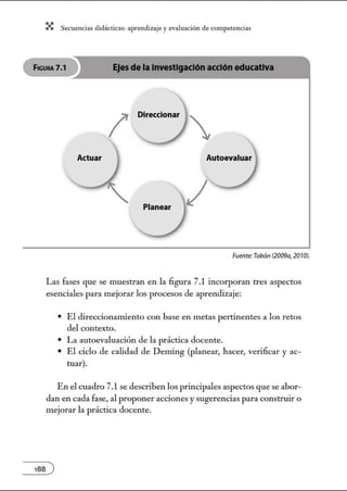 X Secuenci:ls did1ctic:Js: ~prendiz:.je yev:.lu~ción de competenci~s
FIGURA 7.1 Ejesdela Investigaciónacción educativa
í
Actuar
Planear 1
Fuente: Tobón (2009a, 2010).
Las fases que se muestran en la figura 7.1 incorporan tres aspectos
esenciales para mejorar los procesos de aprendizaje:
• El direccionamiento con base en metas pertinentes a los retos
del contexto.
• La autoevaluación de la práctica docente.
• El ciclo de calidad de Deming (planear, hacer, verificar y ac-
tuar).
En el cuadro 7.1se describen los principales aspectos que se abor-
dan en cada fase, al proponer acciones ysugerencias para construir o
mejorar la práctica docente.
 
