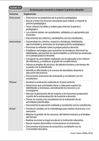 CuADRO 7.1
Acciones para construir o mejorar la práctica docente
Acciones Sugerencias
Direccionar • Determinar los propósitos de la práctica pedagógica.
• Buscar ytener losrecursos necesarios para realizar o mejorar la
práctica pedagógica.
• Tener criterios factibles yviables para orientar la práctica
pedagógica.
• Los criterios deben ser socializados,validados y/o apropiados por
el equipo.
• Documentar loscriterios ysocializarlos con losestudiantes.
Autoeva/uar • Autoevaluar los criterios, respecto afortalezas,debilidades,
oportunidades yamenazas en la propia práctica pedagógica.
• Promover lareflexión sobre la propia práctica docente.
• Establecer estrategias para aumentar las fortalezas, disminuir las
debilidades, aprovechar las oportunidades ycontrolar las amenazas
en la propia práctica docente.
• Comparar las actividades realizadas con lo planeado y loscriterios
de referencia, yestablecer el grado de cumplimiento.
• Valorar el empleo de recursos, de talento humano y de tiempo de
acuerdo con lo planificado.
• Identificar dificultades yla manera de abordarlas durante la
ejecución del proceso.
• Documentar el proceso de evaluación ysocializarlo con los
estudiantes.
Planear • Analizar la evaluación realizada en el paso anterior.
• Determinar qué actividades llevar acabo para superar las
debilidades yamenazas, considerando losrecursosy un
cronograma.
• Ejecutar la planeación de las mejoras e innovaciones propuestas
a partir de la autoevaluación de la práctica docente.
• Tomar en cuenta a los estudiantes en la realización de las
actividades planificadas.
• Documentar la ejecución realizada ysocializarla con los estudiantes.
Actuar • Introducir cambios en la metodología para realizar el proceso, si es
necesario.
• Mejorar la gestión de los recursos, del talento humano y el empleo
del tiempo.
• Realizaracciones a mayor escala en la institución educativa.
• Buscarnuevosdesarrollos e innovaciones en el proceso.
• Documentar el proceso de actuación ysocializarlo con la
comunidad educativa.
Fuente:Tobón (2009a, 2010).
 