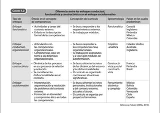 CUADRO 1.2
Tipo de
enfoque
Enfoque
funciona/ista
Enfoque
conductual-
organizacional
Enfoque
constructivista
Enfoque
socioformativo
Diferencias entre los enfoquesconductual,
funcionalista yconstructivista conel enfoque socioformativo
Énfasis en el concepto Concepción del currículo Epistemología 1 Países en los cuales
de competencias predominan
• Actividades y tareas del • Se busca responder a los Funcionalista Canadá
contexto externo. requerimientos externos. Inglaterra
• Énfasis en la descripción • Se trabaja por módulos. Finlandia
formal de las competencias. México
Colombia
• Articulación con • Se busca responder a Empíríco Estados Unidos
las competencias las competencias clave -analítica Australia
organizacionales. organizacionales. Inglaterra
• Competencias clave en • Se trabaja por asignaturas
torno alas dinámicas y a veces por módulos de
organizacionales. autoformación.
• Dinámica de los procesos • Se busca afrontar losretos Constructi- Francia
en sus procesos de relación de las dinámicas del entorno vista y social Finlandia
y evolución. y las disfuncionalidades. constructi- Brasil
• Se consideran las • El currículo es organizado vista
disfuncionalidades en el con base en situaciones
contexto. significativas.
• Interpretación, • Se busca afrontar los retos Pensamiento México
argumentación y resolución personales, institucionales sistémico Bolivia
de problemas del contexto y del contexto externo, y complejo Colombia
externo. actuales y futuros. Venezuela
• Formación en idoneidad • El currículo se organiza por Chile
y compromiso ético en todas proyectos formativos. España
las competencias.
Referencia:Tobón (2009a, 2010).
 
