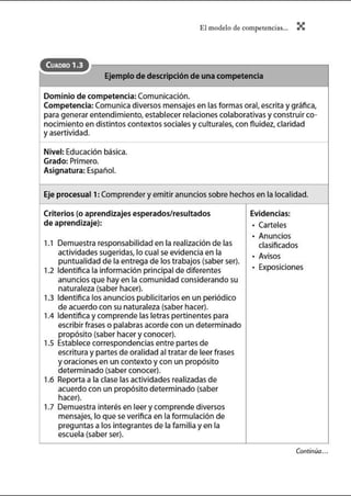 El modelo de competenci:ts... X
CuADRO 1.3 ~r------------------------.
Ejemplo de descripción de una competencia
Dominio de competencia:Comunicación.
Competencia: Comunica diversos mensajes en las formas oral, escrita ygráfica,
para generar entendimiento, establecer relacionescolaborativas yconstruirco-
nocimiento en distintos contextos sociales yculturales, con fluidez, claridad
yasertividad.
Nivel: Educación básica.
Grado: Primero.
Asignatura: Español.
Eje procesual!: Comprender yemitir anuncios sobre hechos en la localidad.
Criterios (o aprendizajes esperados/resultados
de aprendizaje):
1.1 Demuestra responsabilidad en la realización de las
actividadessugeridas, lo cual se evidencia en la
puntualidad de la entrega de los trabajos (saber ser).
1.2 Identifica la información principal de diferentes
anuncios que hay en la comunidad considerando su
naturaleza (saber hacer).
1.3 Identifica los anuncios publicitarios en un periódico
de acuerdo con su naturaleza (saber hacer).
1.4 Identifica ycomprende las letras pertinentes para
escribir frases o palabras acorde con un determinado
propósito (saber hacer yconocer).
1.5 Establece correspondencias entre partes de
escritura ypartes de oralidad al tratar de leer frases
yoraciones en un contexto ycon un propósito
determinado (saber conocer).
1.6 Reporta a la clase las actividades realizadas de
acuerdo con un propósito determinado (saber
hacer).
1.7 Demuestra interés en leer ycomprende diversos
mensajes, lo que se verifica en la formulación de
preguntas a los integrantes de la familiayen la
escuela (saber ser).
Evidencias:
• Carteles
• Anuncios
clasificados
• Avisos
• Exposiciones
Continúo...
 