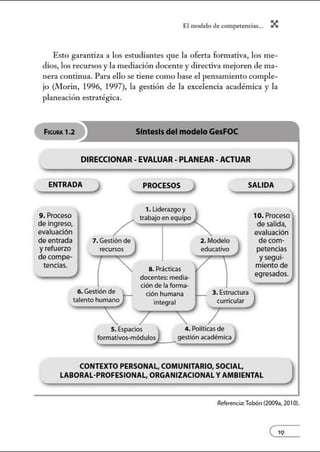 El modelo de.competenci~s... X
Esto garantiza a los estudiantes que la oferta formativa, los me-
dios, los recursos y la mediación docente y directiva mejoren de ma-
nera continua. Para ello se tiene como base el pensamiento comple-
jo (Morin, 1996, 1997), la gestión de la excelencia académica y la
planeación estratégica.
FlCUAA 1.2 Sfntesls del modeloGesFOC
DIRECCIONAR- EVALUAR- PLANEAR- ACTUAR
J
ENTRADA
J ~ PROCESOS ) SALIDA )
9. Proceso
de ingreso,
evaluación
de entrada
yrefuerzo
de compe-
tencias.
/7. Gestión de
6. Gestión de
1. Liderazgo y
trabajo en equipo
8. Prácticas
docentes:media-
ción de la forma-
ción humana
integral
2. Modelo
3. Estructura
5. Espacios
formativos-módulos
4. Políticas de
gestión académica
10. Proceso
de salida,
evaluación
de com-
petencias
ysegui-
mientode
egresados.
CONTEXTO PERSONAL, COMUNITARIO, SOCIAL,
LABORAL-PROFESIONAL, ORGANIZACIONALY AMBIENTAL
Referencia: Tobón (2009a, 2010).
e'9
 