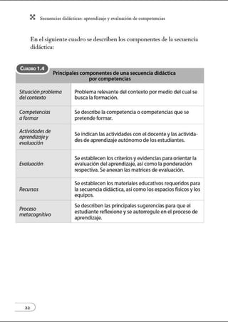X Secuenci:ls did1ctic:Js: ~prendiz:.je yev:.lu~ción de competenci~s
En el siguiente cuadro se describen los componentes de la secuencia
didáctica:
CuADRO 1.4
Principalescomponentesde una secuencia didáctica
porcompetencias
Situación problema
delcontexto
Competencias
a formar
Actividadesde
aprendizajey
evaluación
Evaluación
Recursos
Proceso
metacognitivo
Se describe la competencia o competencias que se
pretende formar.
Se indican las actividades con el docente ylas activida-
des de aprendizaje autónomo de los estudiantes.
Se establecen loscriterios yevidencias para orientar la
evaluación del aprendizaje, asícomo la ponderación
respectiva. Se anexan las matrices de evaluación.
Se establecen losmateriales educativos requeridos para
la secuencia didáctica, así como los espacios físicos y los
equipos.
Se describen las principales sugerencias para que el
estudiante reflexione yse autorregule en el proceso de
aprendizaje.
 