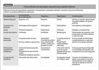 CUADRO 2.1
Formas diferentesde aprendizaje cooperativo para propósitos distintos
Diferentes formas de aprendizaje cooperativo corresponden a propósitos distintos, necesitan estructuras diferentes
y tienen sus propios problemas y soluciones.
Consideraciones
Tamaño delgrupo
Composiciones
de/grupo
Tareas
Función del maestro
Concepción del
estudiante
Procesamiento
de la información
Pequeño (2-4)
Heterogénea/Homogénea
Práctica/integrativa
Facilitador
Integración basada en gUiones.
Procesador de información.
Piagetiana
Pequeño
Heterogénea
Exploratoria
Facilitador
Inactividad
Se evitan los proble-
mas, enfrentando
al niño a tareas que
pueden no serlo
Estructurar la
controversia
Investigador
Vygotskyana Socioformativo
Díadas No hay un número determinado.
Se puede trabajar con grupos
grandes.
Heterogénea Homogénea y heterogénea.
Destrezas Dirigidas a competencias.
Modelo/guía Dinamizadorde proyectos y de
''fo1m""""<omool proy><- ~to ético de vida.
La ayuda puede ser A veces puede ser difícil darle
poca. retroalimentación acada inte-
Proporcionar
tiempo/diálogo
grante en los grupos grandes.
adecuado.
Instrucción directa Se busca que haya participación
para dar ayuda. en actividades queayuden a las
Modelamiento para lcompetencias de cada integrante.
brindar ayuda.
TInvestigador desde
1 el contexto social.
Creoctivo. El estudiante en un
grupo crea y pone en acción el
1
conocimiento con la colabora-
ción de los demás en torno a
problemas.
 