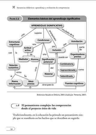 X Secuenci:ls did1ctic:Js: ~prendiz:.je yev:.lu~ción de competenci~s
FICURA2.2 Elementosbjslcosdelaprendizaje slgnlftcadvo
..<;'
supone ~
'Q
~-
~
~
AsimilaciónEstructuras
cognitivas
parte
de
con la
Organizadores
previospuede ser
_Mediado~ Alumno Significación
potencial
Relación
~ombinatoria)
sustantiva "'"' del
e:
"
como,Supraordenada)
entre
, Material)
,Subordinada)
sirve para la
Referencia: Basado en Ontoria, 2003 {citado por Pimienta, 2007).
El pensamiento complejo: las competencias
desde el proyecto ético de vida
Tradicionalmente, en la educación ha primado m1 pensamiento sim-
ple que se manifiesta en los hechos que se describen en seguida:
 