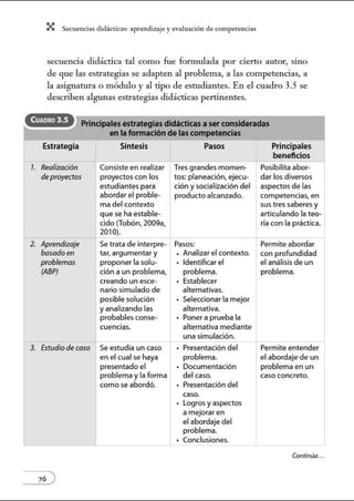 X Secuenci:ls did1ctic:Js: ~prendiz:.je yev:.lu~ción de competenci~s
secuencia didáctica tal como fue formulada por cierto autor, sino
de que las estrategias se adapten al problema, a las competencias, a
la asignatura o módulo y al tipo de estudiantes. En el cuadro 3.5 se
describen algunas estrategias didácticas pertinentes.
CuADRO 3.5
~ Principalesestrategias didácticas a ser consideradas
en la formación de las competencias
Estrategia
1. Realización
de proyectos
2. Aprendizaje
basadoen
problemas
(ABP)
3. Estudio de caso
Síntesis
Consiste en realizar
proyectos con los
estudiantes para
abordar el proble-
ma delcontexto
que se ha estable-
cido (Tobón, 2009a,
2010).
Se trata de interpre-
tar, argumentary
proponer la solu-
ción a un problema,
creando un esce-
nario simulado de
posible solución
yanalizando las
probables conse-
cuencias.
Se estudia un caso
en elcual se haya
presentado el
problema y la forma
como se abordó.
Pasos
Tres grandes momen-
tos: planeación, ejecu-
ción y socialización del
producto alcanzado.
Pasos:
Analizarelcontexto.
Identificar el
problema.
Establecer
alternativas.
Seleccionar la mejor
alternativa.
Principales
beneficios
lPosibilita abor-
dar los diversos
aspectos de las
competencias, en
sus tres saberes y
articulando la teo-
1 ria con la práctica. ¡
Permite abordar
con profundidad
el análisis de un
problema.
Ponera prueba la
alternativa media~te ~
una simulación.
Presentación del Permite entender
problema. el abordaje de un
Documentación problema en un
delcaso. caso concreto.
Presentación del
caso.
logros yaspectos
a mejoraren
el abordaje del
problema.
Conclusiones.
Continúa...
 