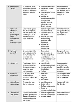 4. Aprendizaje Es aprender en el Seleccionarentorno. 1 Permite for~~
"in situ~ mismo entorno en Prepararse para el competenc1as en
elcual se pretende entorno. los mismos entor-
aplicar la compe- Teneradaptación al nos en los cuales
tencia. entorno. se aplican.
Realizar las
actividades exigidas
en elentorno
acorde con unas
competencias
determinadas.
5. Aprender Consiste en apren- Identificar problema 1 Permite el apren-
utilizando der las competen- y competencias. dizaje a distancia,
las TIC cias por medio de Determinar lasTIC sin la presencia
(tecnologías tecnologías de la requeridas del profesor.
de/a información y la Analizar recursos
información comunicación. disponibles y
y/a gestionarotros
comunicación) necesarios.
Realizar las
'""""'~ -kestablecidas.
6. Aprender Es ofrecer servicios Determinar Se aprende y se
sirviendo yl o productos a la qué producto o sirve a los demás.
comunidad para servicio se ajusta al
aprenderlas aprendizaje de una
competencias. competencia y llevar
a cabo eso.
7. Simulación Consiste en simu- Identificar las Es una opción
lar las actividades actividades a simular. cuando no es
delcontexto para Llevara cabo la posible hacer las
aprender una simulación. actividades en la
competencia. Evaluar. realidad.
8. Investigar Es investigar un Problema. Análisis profundo
con tutoría problema con Tutoría. de un problema
continua tutoría del Proyecto. en su contexto.
docente. Resultados.
9. Aprendizaje Es aprender me- Identificar meta. Se aprende con
cooperativo diante equipos. Definir roles. los demás.
Realizaractividades.
1
Buscar la
complementariedad.
10. Aprendizaje Son procedimientos Identificar problema. Procesamiento de
con mapas gráficos que ayudan Analizarcontenidos. la información.
a analizary sinteti- Realizar mapa.
zar la información
lde un área.
 