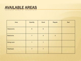 Available Areas 