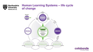 Human Learning Systems – life cycle
of change
 