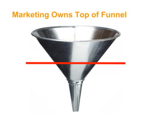 Marketing Owns Top of Funnel
 